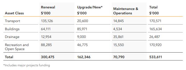 The table shows funding allocation across four asset classes: Transport, Drainage, Recreation & Open Space, and Buildings. Each asset class includes spending on Renewal, Upgrade/New, and Maintenance & Operations, along with total funding and its percentag