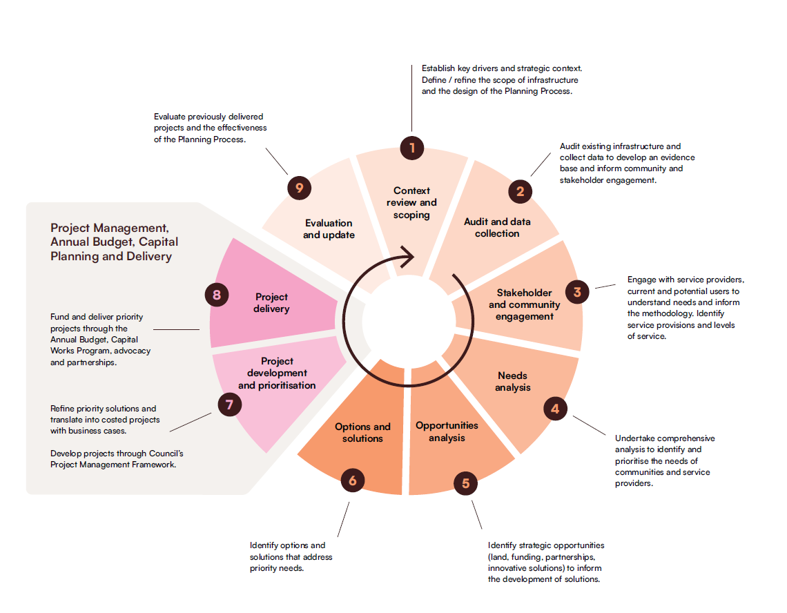 Community Infrastructure Planning Process diagram