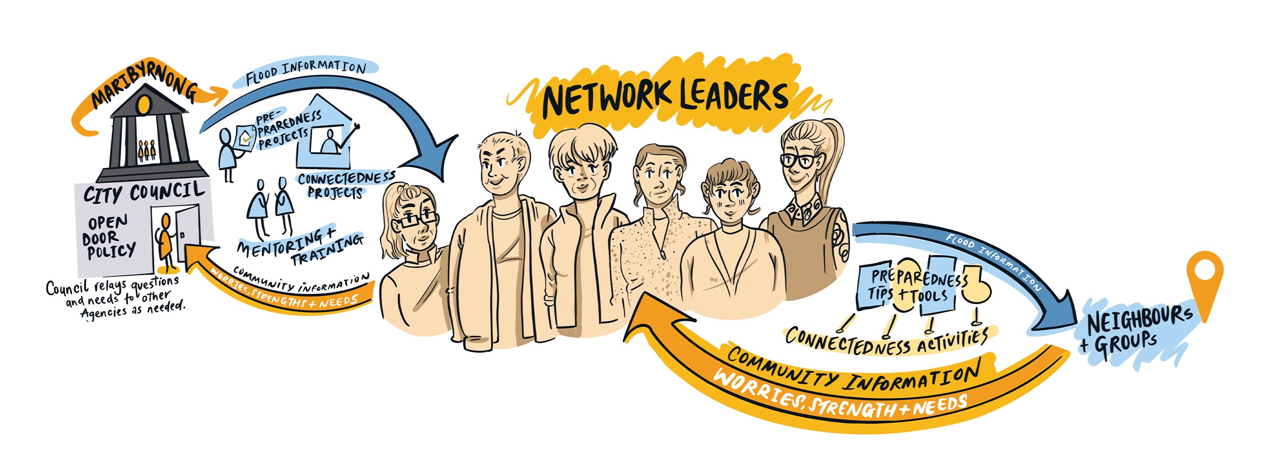 Maribyrnong Neighbourhood Flood Network graphic